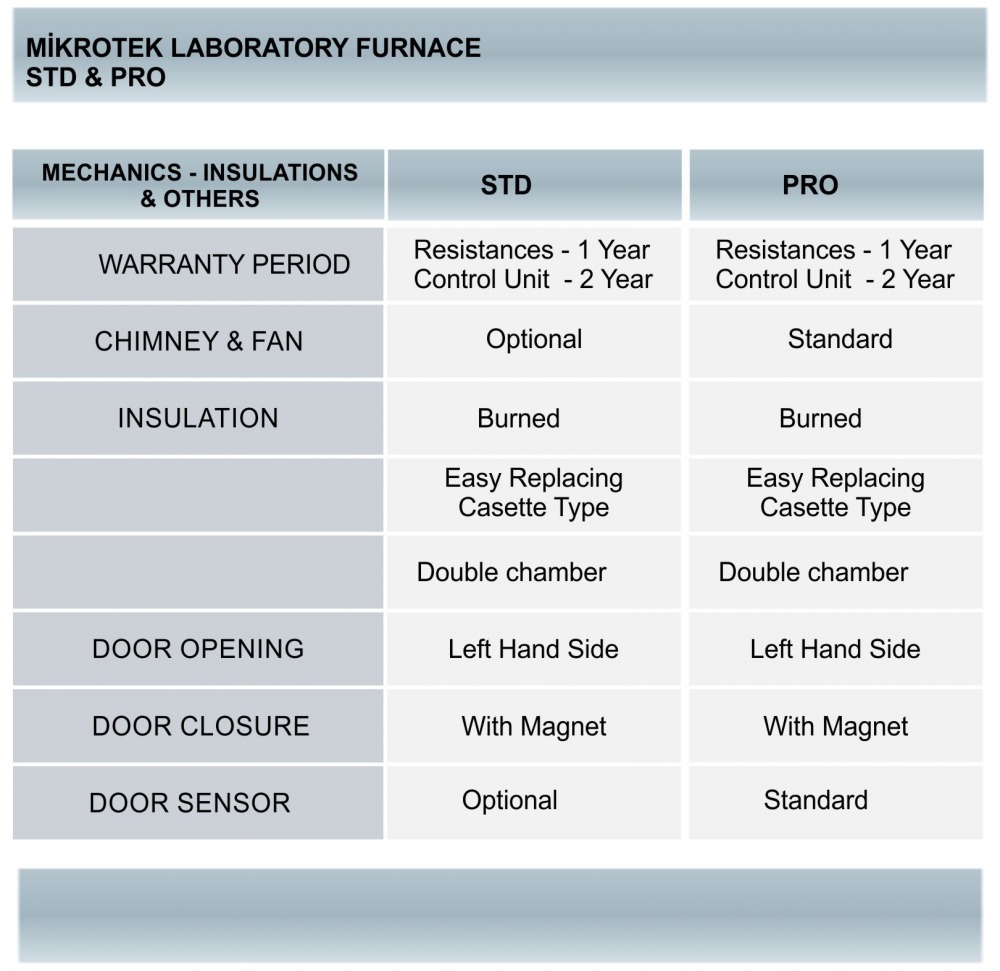 Laboratory Furnace, Small laboratory Furnace, Heat Treatment Furnace, Small heat treatment furnace, Muffle Furnace, Ashing Furnace, Chamber Furnace, Small Type Furnace, Ceramic Furnace, Oxidation Furnace, Mikrotek Furnace STD PRO