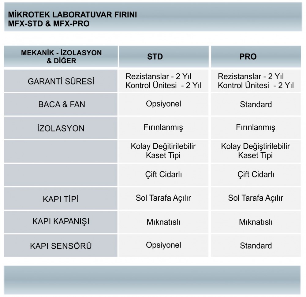 Kül Fırını, Kül Fırını Diğer Teknik Özellikler, Profesyonel Kül Fırını, Standard Kül Fırını, Standart Kül Fırını